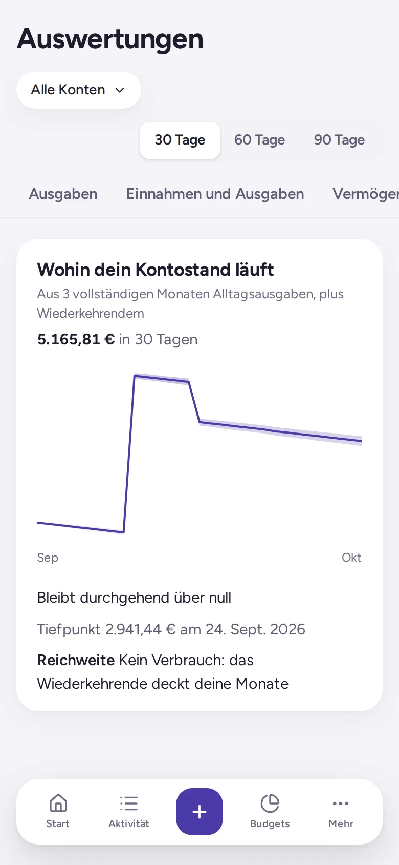 Eine 30-Tage-Prognose des Kontostands, ihr tiefster Punkt voraus und der Hinweis, dass er die ganze Zeit über null bleibt.