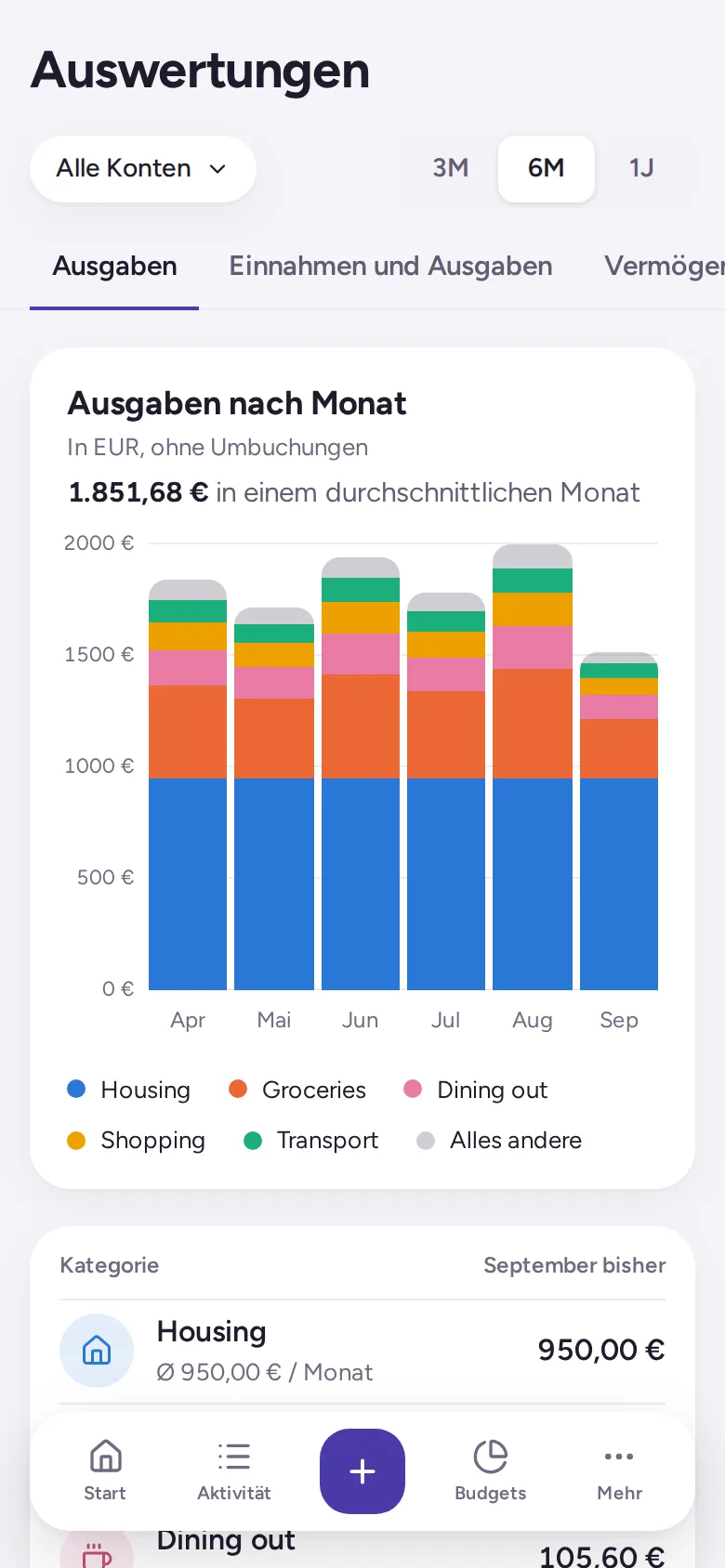 Die Ausgaben der letzten sechs Monate als gestapelte Balken nach Kategorie, mit dem Durchschnittsmonat.