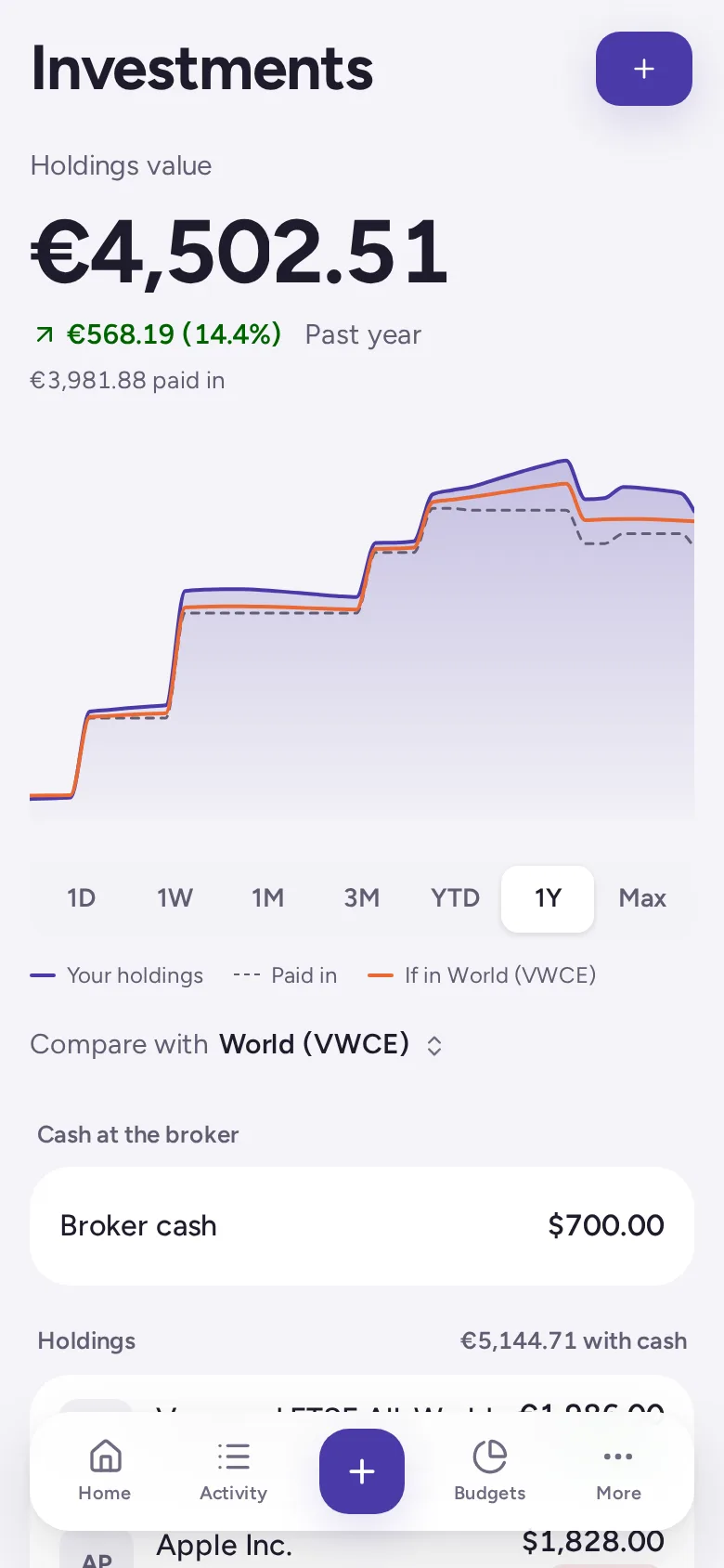 Holdings value, return and rate of return, and a chart comparing the portfolio with the same money in a world index.