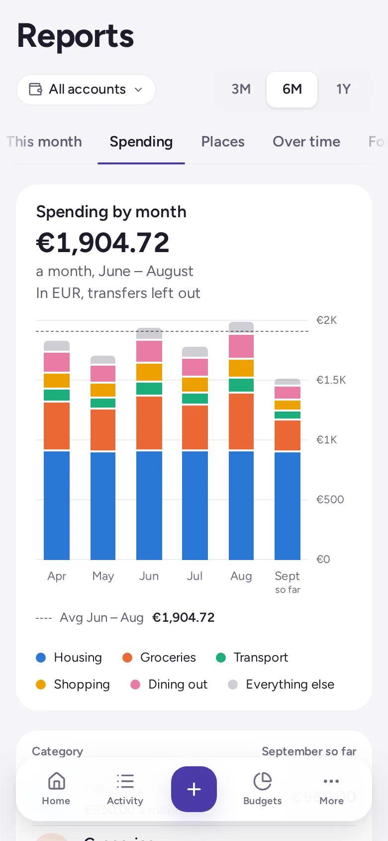 Spending by month for six months as stacked bars by category, with the average month.